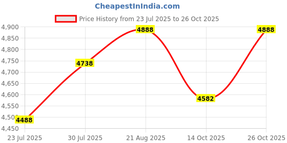 ajio.com ana hickman Women Acetate Frame Full Rim Frames ana hickman Price History Graph from 23 Jul 2025 to 26 Oct 2025