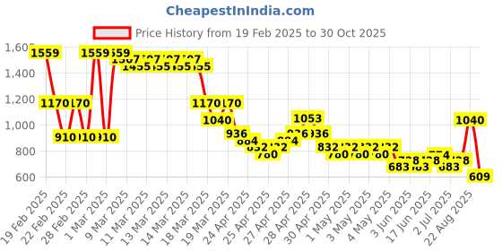 ajio.com buda jeans co Women Acid-Wash Baggy Fit Jeans buda jeans co Price History Graph from 19 Feb 2025 to 30 Oct 2025