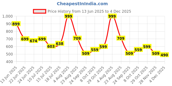 ajio.com dnmx Women Acid-Wash Jogger Jeans dnmx Price History Graph from 13 Jun 2025 to 4 Dec 2025