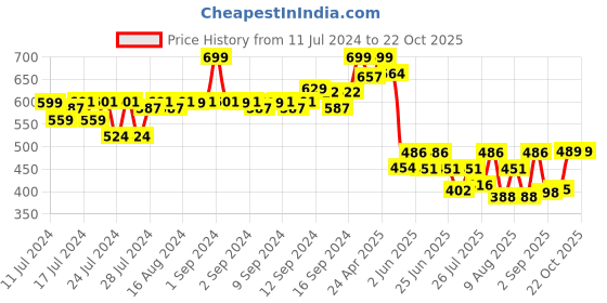 ajio.com fabindia Women Acrylic Beanie fabindia Price History Graph from 11 Jul 2024 to 22 Oct 2025