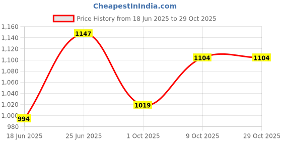 ajio.com honey by pantaloons Women Acrylic Cardigan honey by pantaloons Price History Graph from 18 Jun 2025 to 29 Oct 2025