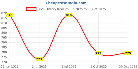 ajio.com honey by pantaloons Women Acrylic Cardigan honey by pantaloons Price History Graph from 25 Jun 2025 to 29 Oct 2025