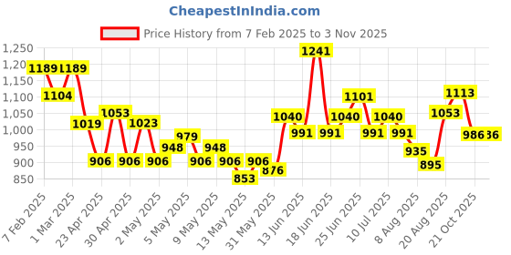 ajio.com soch Women Acrylic Crochet Shrug soch Price History Graph from 7 Feb 2025 to 2 Nov 2025