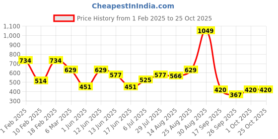 ajio.com performax Women Active Lifestyle Quilted Relaxed Fit Sweatshirt performax Price History Graph from 1 Feb 2025 to 25 Oct 2025