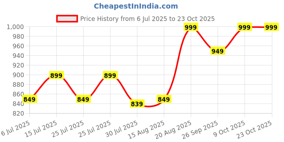 ajio.com performax Women Active Straight Track Pants performax Price History Graph from 6 Jul 2025 to 23 Oct 2025