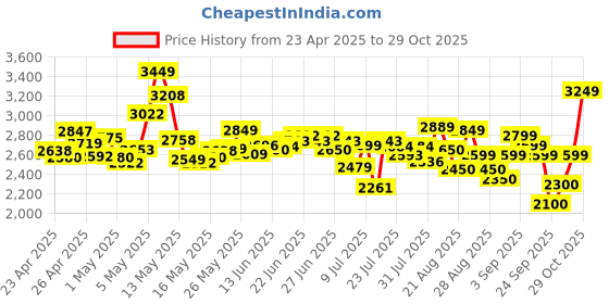 ajio.com adidas originals Women Adilette Ayoon Slides adidas originals Price History Graph from 23 Apr 2025 to 29 Oct 2025