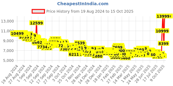 ajio.com adidas Women Adistar 3 Running Shoes adidas Price History Graph from 19 Aug 2024 to 15 Oct 2025