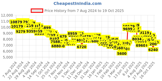ajio.com adidas Women Adistar CS 2 Running Shoes adidas Price History Graph from 7 Aug 2024 to 16 Oct 2025
