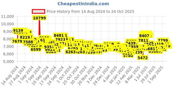 ajio.com adidas Women Adizero Sl2 Running Shoes adidas Price History Graph from 14 Aug 2024 to 24 Oct 2025