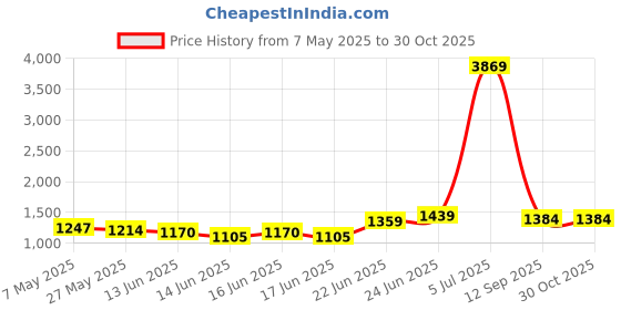 ajio.com lavie Women Adjustable Webbing Straps Laptop Backpack lavie Price History Graph from 7 May 2025 to 30 Oct 2025