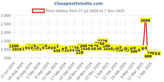 ajio.com spykar Women Adora Lightly Washed Skinny Fit Jeans spykar Price History Graph from 27 Jul 2024 to 2 Nov 2025
