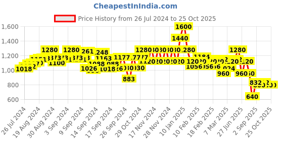 ajio.com spykar Women Adora Lightly Washed Skinny Fit Jeans spykar Price History Graph from 26 Jul 2024 to 25 Oct 2025