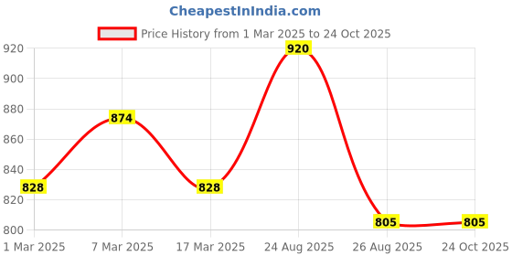 ajio.com pepe jeans Women Adora Oversized Fit Shirt pepe jeans Price History Graph from 1 Mar 2025 to 23 Oct 2025