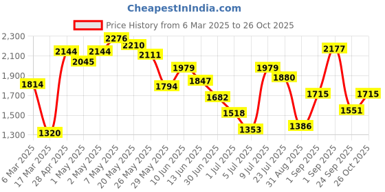 ajio.com adidas Women Aerct Training Sports Bra with Logo Print adidas Price History Graph from 6 Mar 2025 to 26 Oct 2025