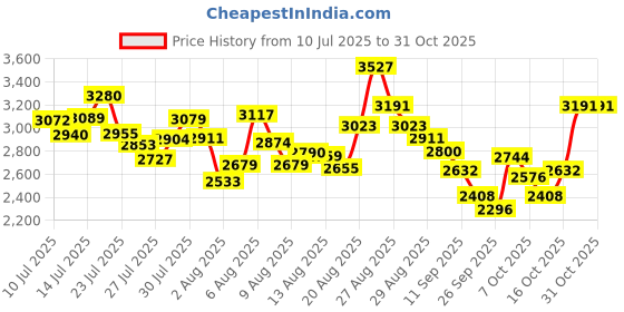 ajio.com adidas Women AeroSonicZest Running Shoes adidas Price History Graph from 10 Jul 2025 to 30 Oct 2025