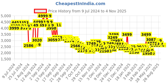 ajio.com reebok Women Aim Runner Running Shoes reebok Price History Graph from 9 Jul 2024 to 3 Nov 2025