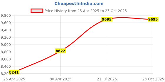 ajio.com nike Women Air Force 1 '07 Essential Lace-Up Sneakers nike Price History Graph from 25 Apr 2025 to 23 Oct 2025