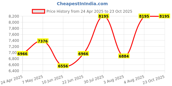 ajio.com nike Women Air Force Low-Top Lace-Up Sneakers nike Price History Graph from 24 Apr 2025 to 21 Oct 2025