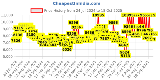 ajio.com nike Women Air Max 90 Running Shoes nike Price History Graph from 24 Jul 2024 to 18 Oct 2025