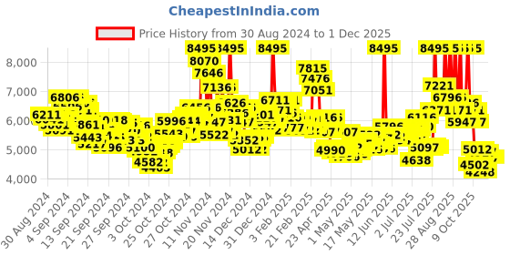 ajio.com nike Women Air Max Nuaxis Running Shoes nike Price History Graph from 30 Aug 2024 to 30 Nov 2025