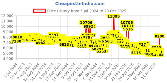 ajio.com nike Women Air Zoom Structure 25 Running Shoes nike Price History Graph from 5 Jul 2024 to 28 Oct 2025