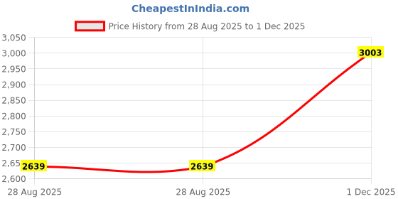ajio.com ri-wah  Women Ajrak Design Woven Viscose Silk Ajrak Saree Traditional Saree ri-wah Price History Graph from 28 Aug 2025 to 1 Dec 2025