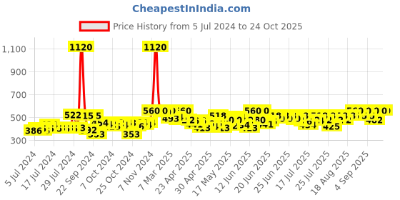ajio.com fabmoha Women Ajrak Leaf Print Dupatta fabmoha Price History Graph from 5 Jul 2024 to 24 Oct 2025
