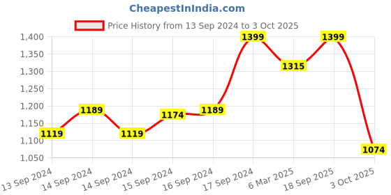 ajio.com fabindia Women Ajrak Print Salwar with Insert Pockets fabindia Price History Graph from 13 Sep 2024 to 3 Oct 2025