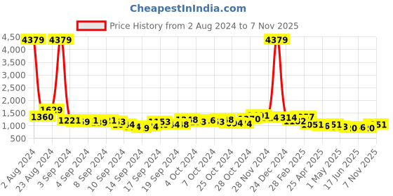 ajio.com ri-wah Women Ajrak Print Saree with Tassels ri-wah Price History Graph from 2 Aug 2024 to 7 Nov 2025