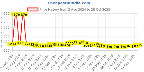 ajio.com ri-wah Women Ajrak Print Saree with Tassels ri-wah Price History Graph from 2 Aug 2024 to 28 Oct 2025