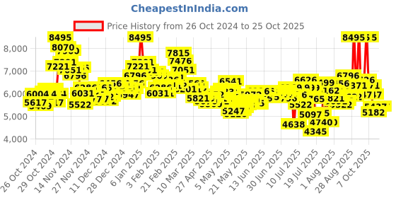 ajio.com nike Women AL8 Low-Top Running Shoes nike Price History Graph from 26 Oct 2024 to 25 Oct 2025