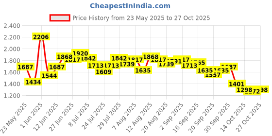 ajio.com nike Women Alate Minimalist Light Support Bra nike Price History Graph from 23 May 2025 to 27 Oct 2025