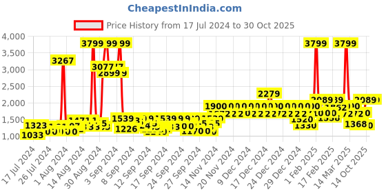 ajio.com united colors of benetton Women Alina Satchel with Double Handles united colors of benetton Price History Graph from 17 Jul 2024 to 29 Oct 2025