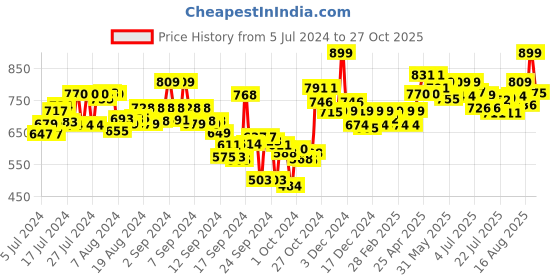 ajio.com styli Women All Over Embroidered Linen Look Longline Shirt styli Price History Graph from 5 Jul 2024 to 27 Oct 2025
