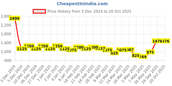 ajio.com asos design Women All-Over Graphic Print Raphael Licence Mini Skirt asos design Price History Graph from 3 Dec 2024 to 19 Oct 2025