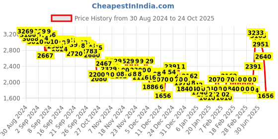 ajio.com adidas Women All-Over Print A-Line Dress adidas Price History Graph from 30 Aug 2024 to 24 Oct 2025