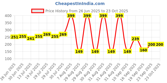ajio.com avaasa mix n' match Women All-Over Print Dupatta avaasa mix n' match Price History Graph from 26 Jun 2025 to 23 Oct 2025