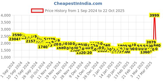 ajio.com adidas Women All-Over Print Other Sports Shirt adidas Price History Graph from 1 Sep 2024 to 22 Oct 2025