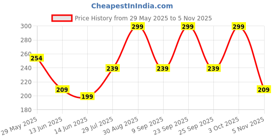 ajio.com yousta Women All-Over Print Regular Fit Pyjamas yousta Price History Graph from 29 May 2025 to 5 Nov 2025