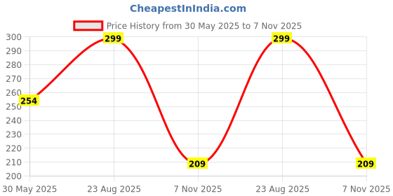 ajio.com yousta Women All-Over Print Regular Fit Pyjamas yousta Price History Graph from 30 May 2025 to 7 Nov 2025