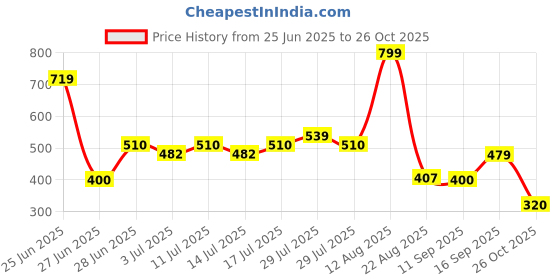 ajio.com siyahi Women All-Over Print Tiered Dress siyahi Price History Graph from 25 Jun 2025 to 26 Oct 2025