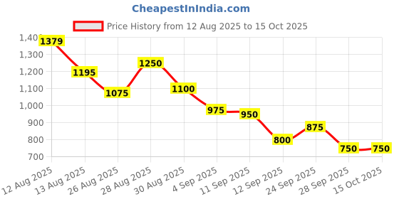 ajio.com puma Women All-Over Print Tights puma Price History Graph from 12 Aug 2025 to 14 Oct 2025