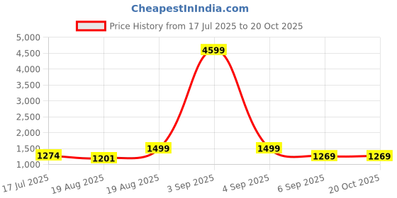 ajio.com lavie Women All-Over Printed Satchel Bag lavie Price History Graph from 17 Jul 2025 to 20 Oct 2025