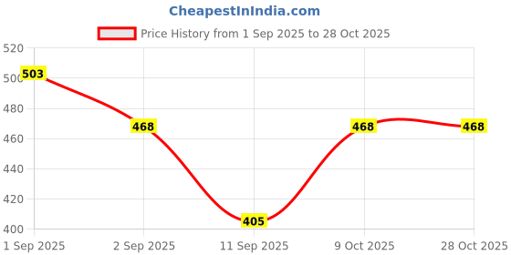 ajio.com marks & spencer Women Alma Lace High-Rise Brazilian Panties marks & spencer Price History Graph from 1 Sep 2025 to 28 Oct 2025