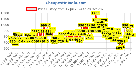 ajio.com shoetopia Women Almond-Toe Pumps shoetopia Price History Graph from 17 Jul 2024 to 28 Oct 2025