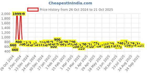 ajio.com shoetopia Women Almond-Toe Slip-On Mules shoetopia Price History Graph from 26 Oct 2024 to 21 Oct 2025