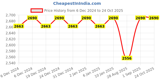 ajio.com metro Women Almond-Toe Slip-On Pumps metro Price History Graph from 6 Dec 2024 to 22 Oct 2025