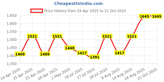 ajio.com dollphin Women Almond-Toe Slip-On Pumps dollphin Price History Graph from 24 Apr 2025 to 20 Oct 2025