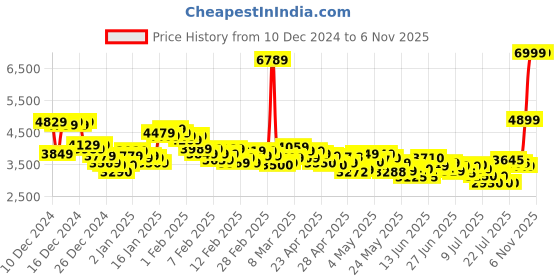 ajio.com adidas Women Alphaedge + Lace-Up Shoes adidas Price History Graph from 10 Dec 2024 to 3 Nov 2025