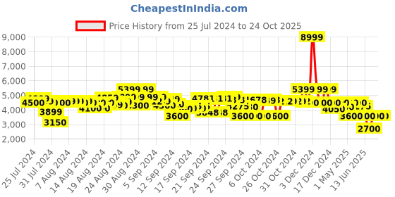 ajio.com clarks Women Ambyr 2 Cove Pumps clarks Price History Graph from 25 Jul 2024 to 23 Oct 2025